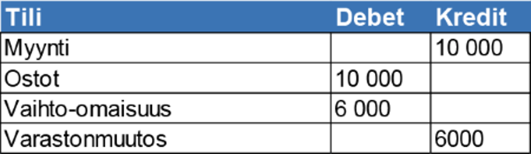 Kryptovaluuttojen kirjanpito esimerkki 6