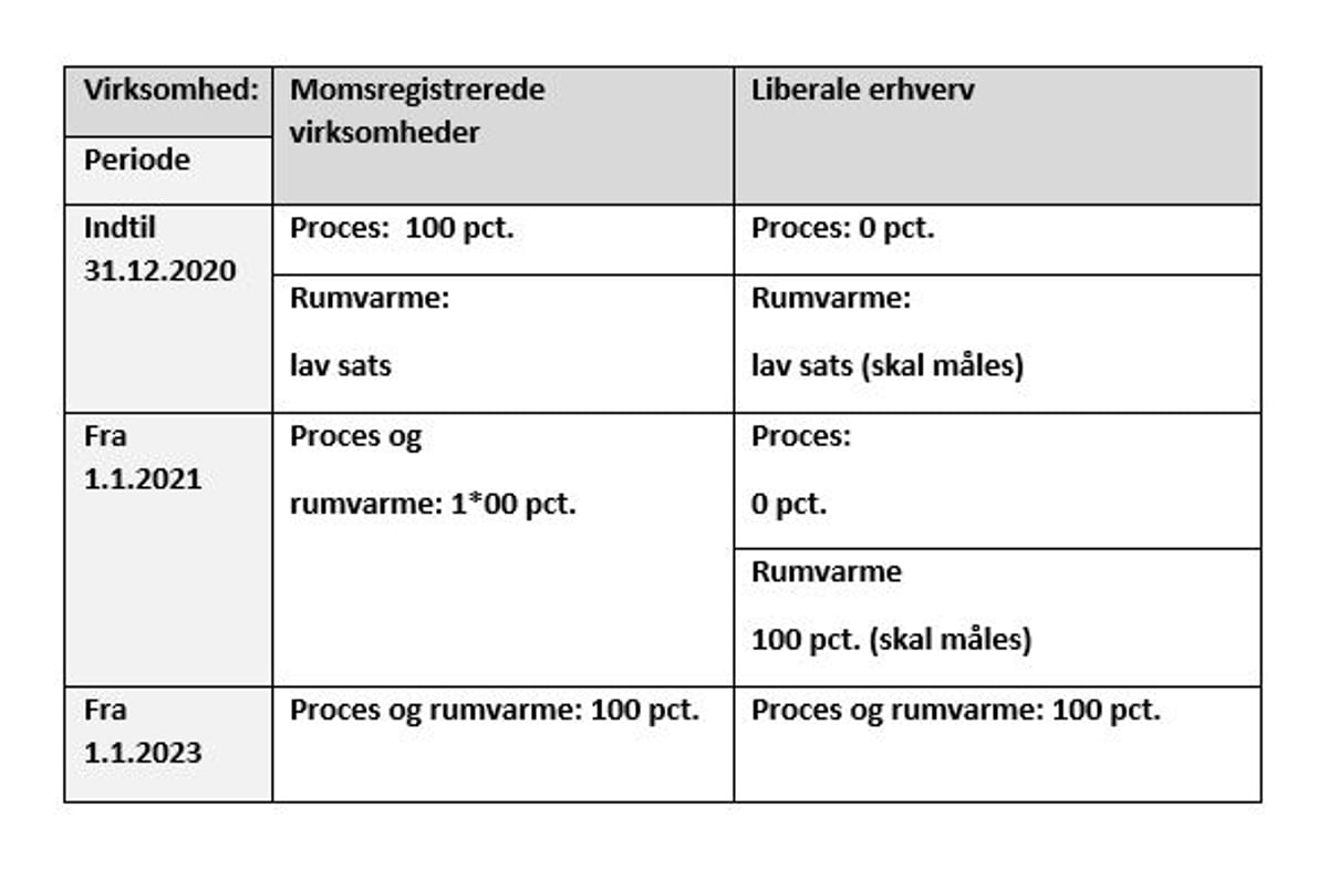 Energiafgifter og godtgørelse