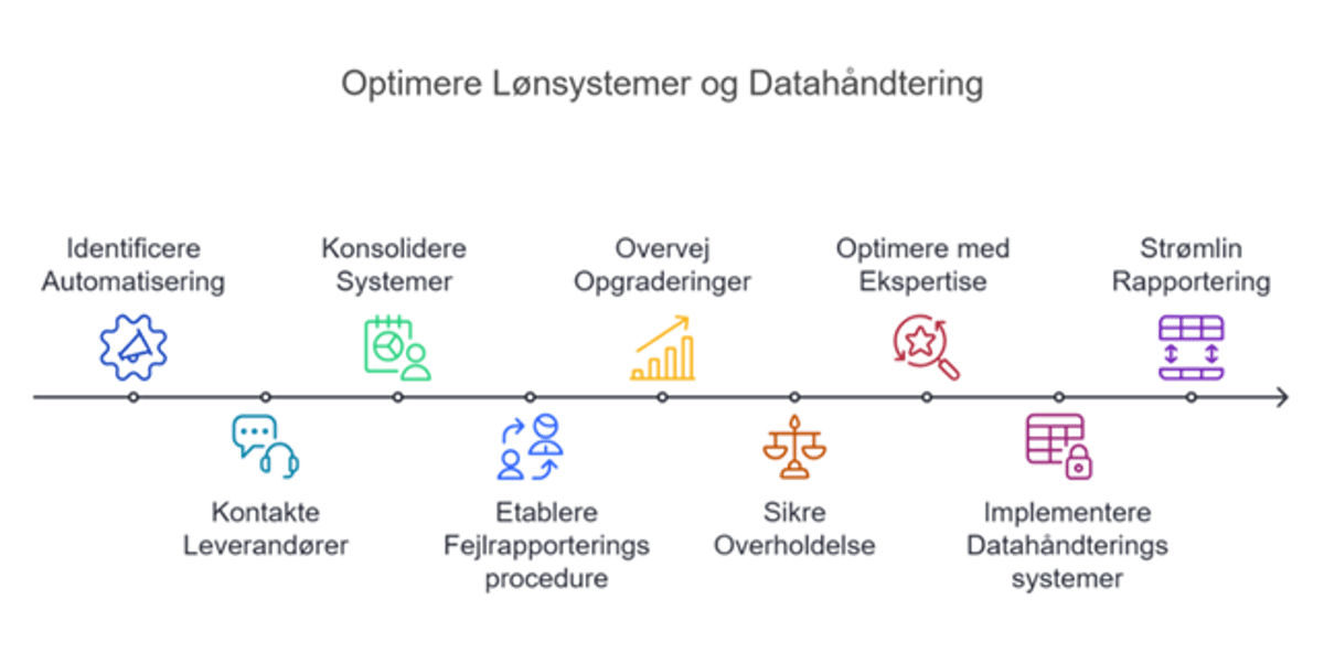 L&oslash;noptimering automatisering