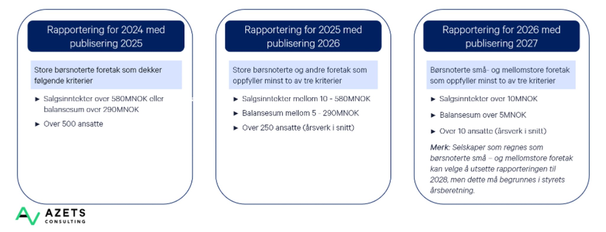 Implementeringen av CSRD