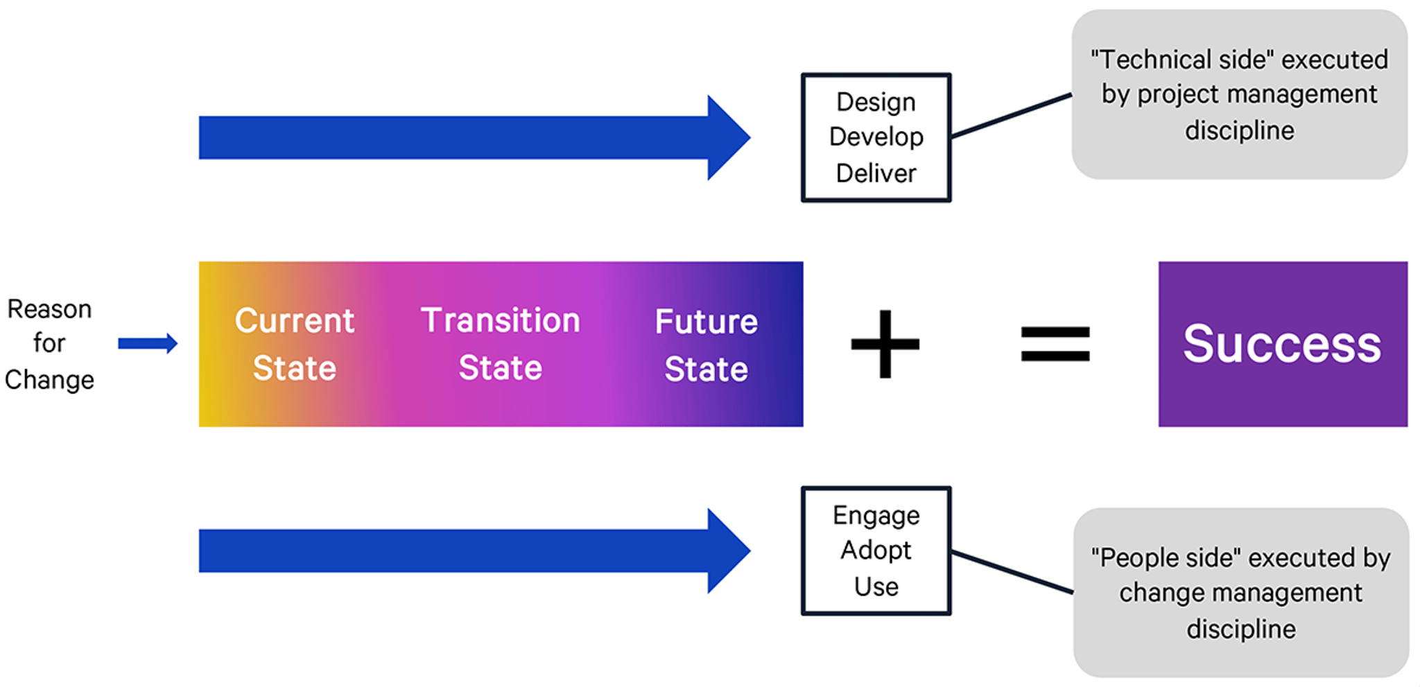 Prosci Change Management Program
