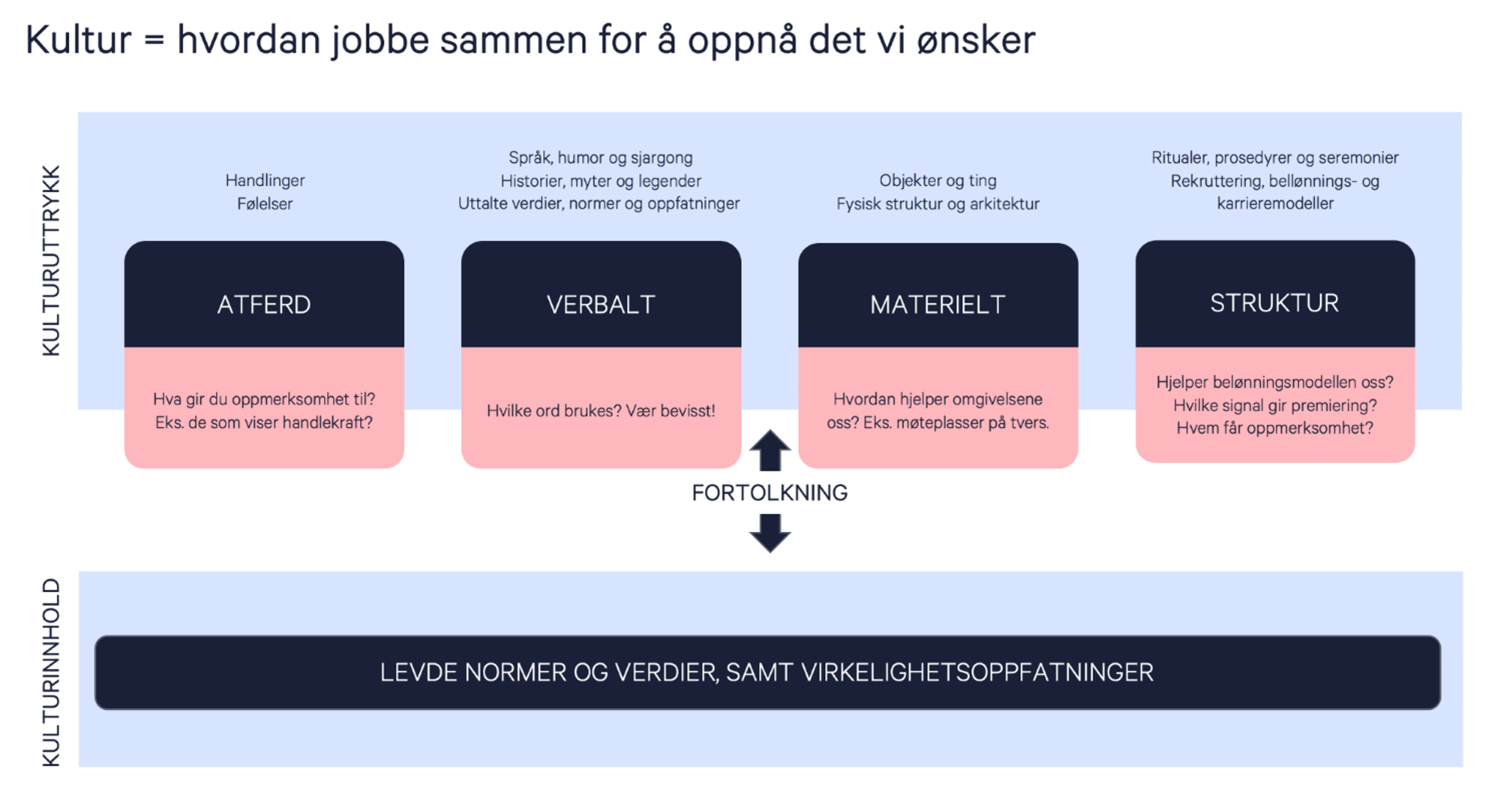Sammenhengen mellom kulturinnhold og kulturuttrykk