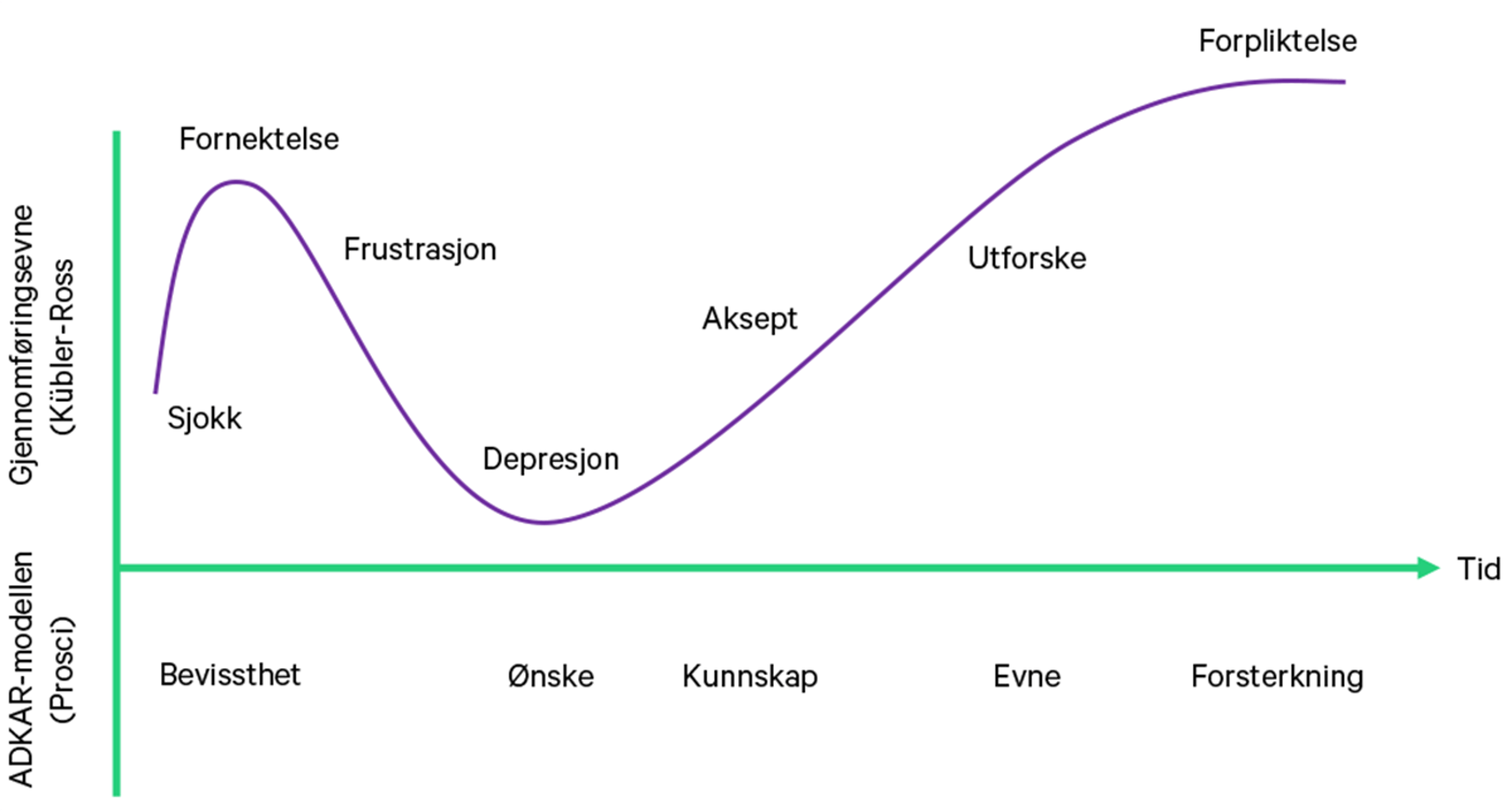 Sammenligning av ADKAR-modellen og endringskurven til K&uuml;bler-Ross